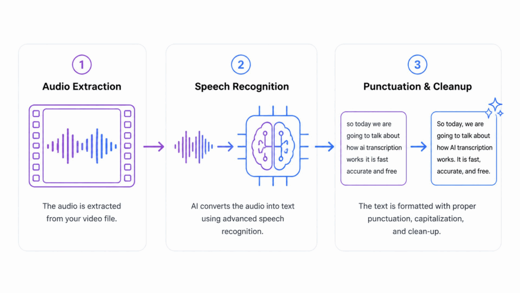 What free video transcription means