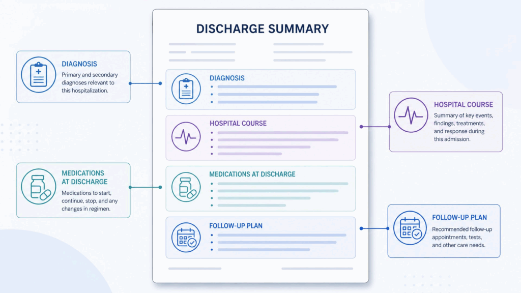 Key Components of a Discharge Summary Template