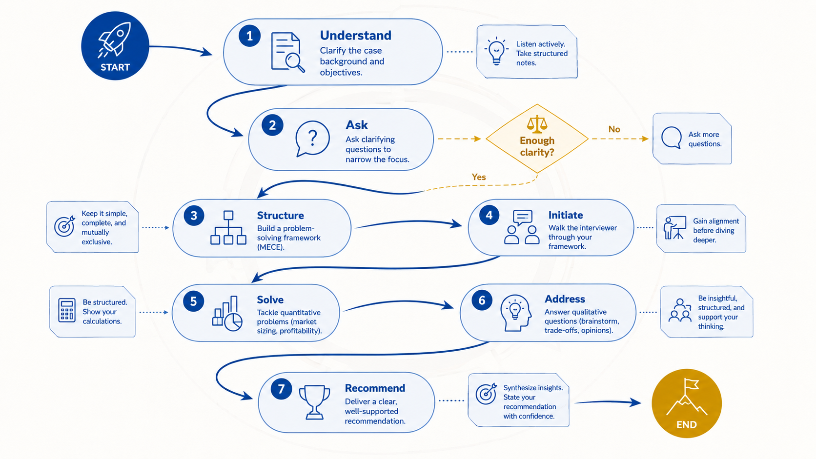 8. Flowchart: For Processes and Steps